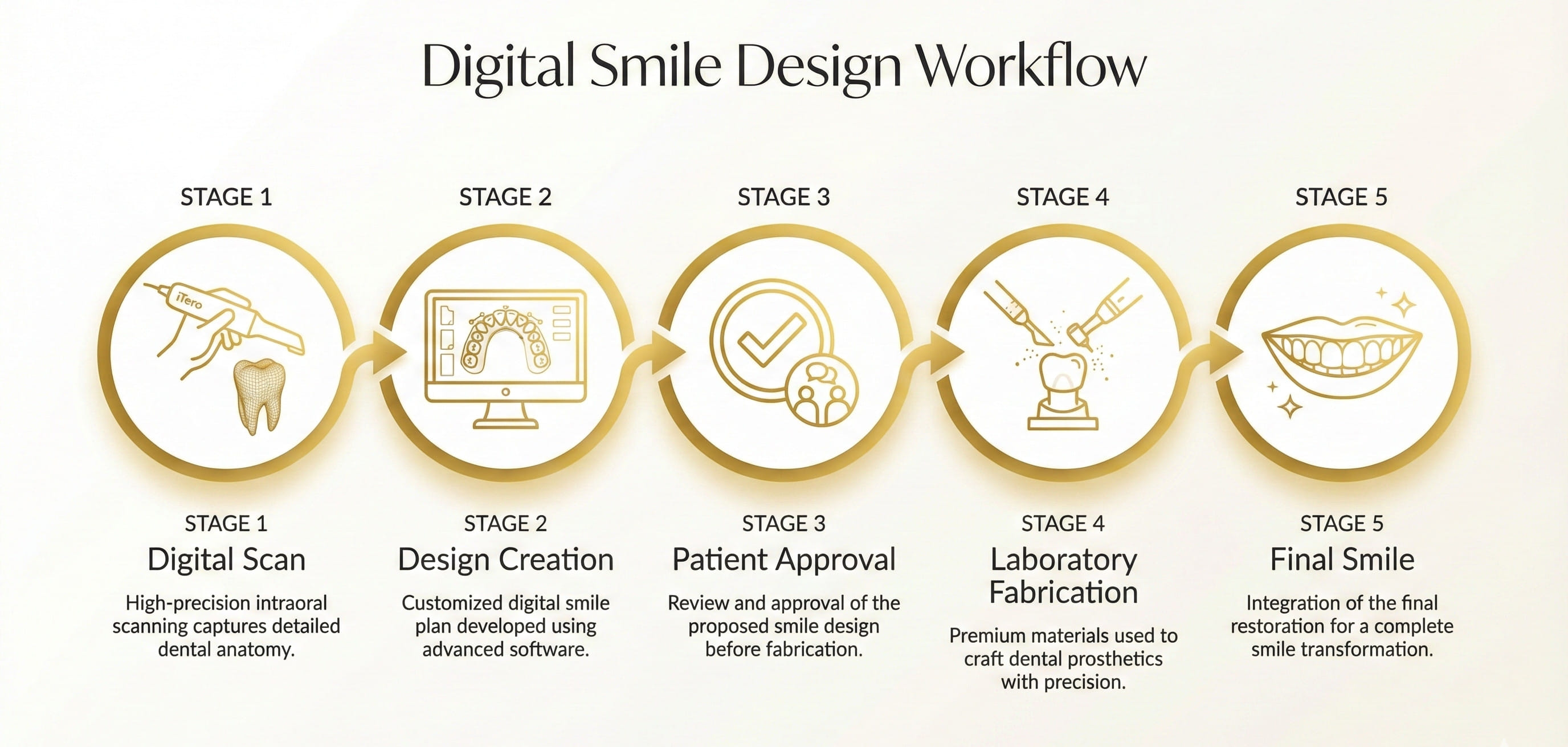 Digital smile design process step by step