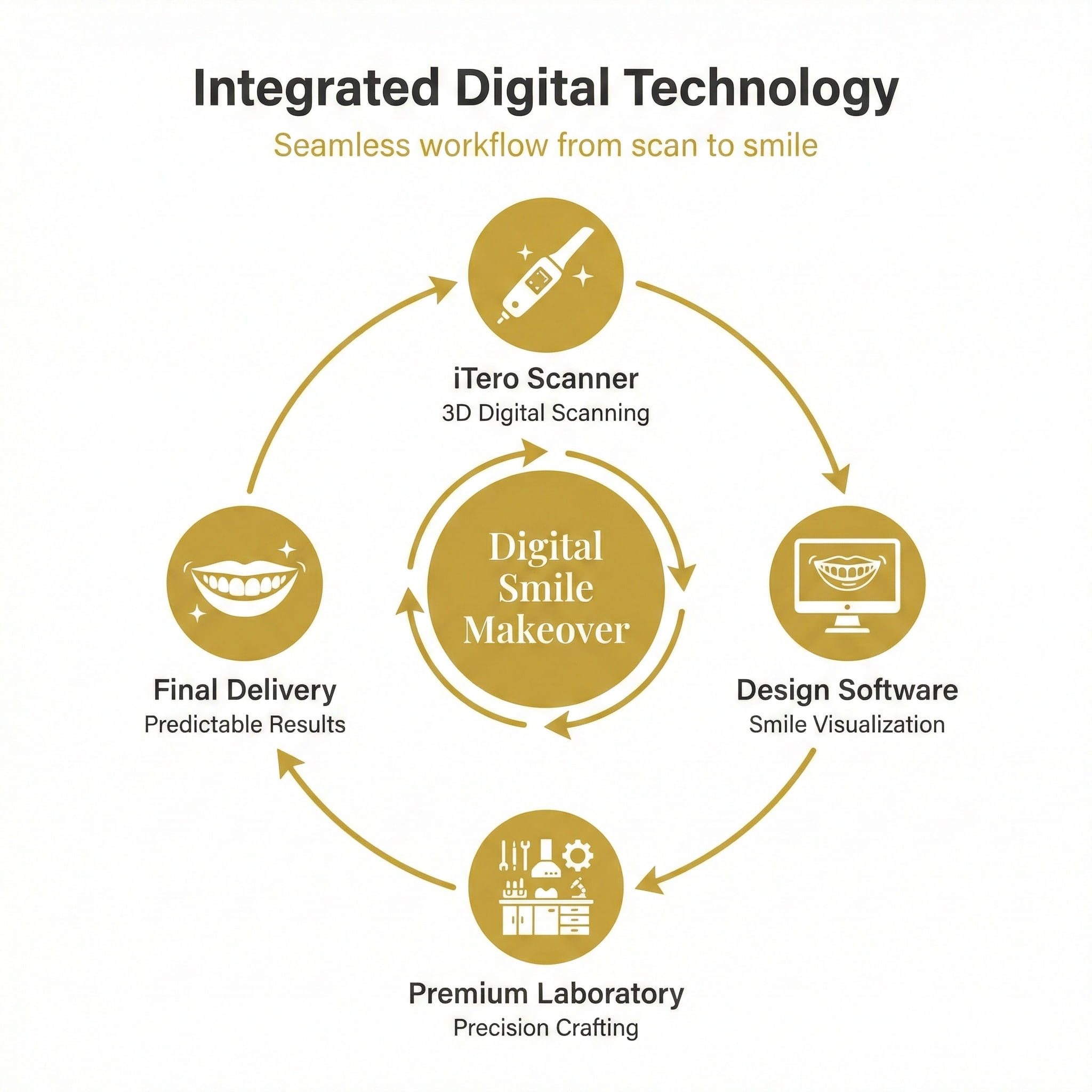 Complete digital workflow from scan to final smile