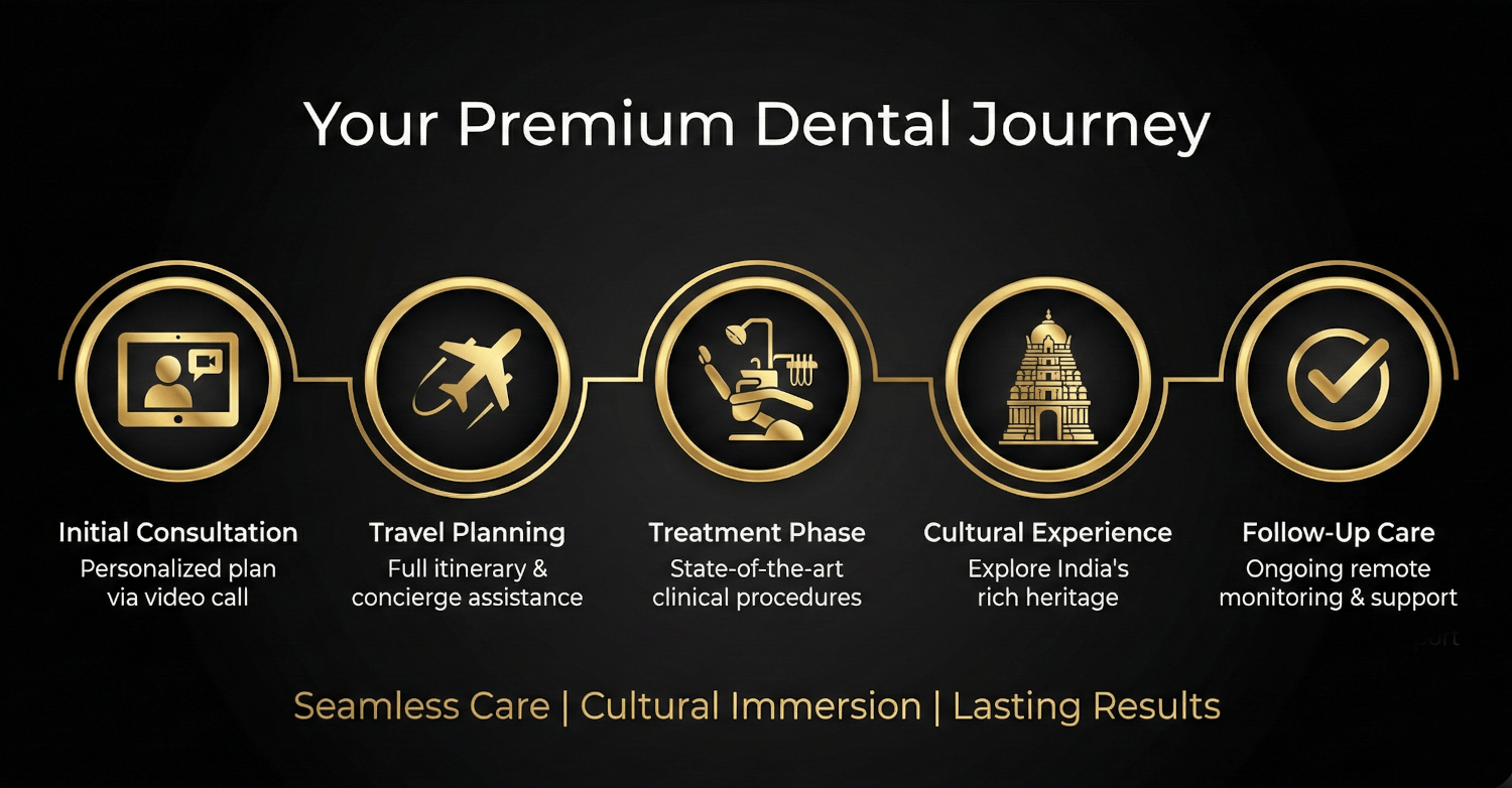International patient treatment journey timeline